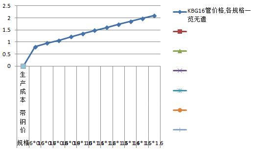 KBG16管價(jià)格,各規(guī)格一覽無(wú)遺