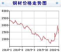 橋架價格下降行情降到何時休？