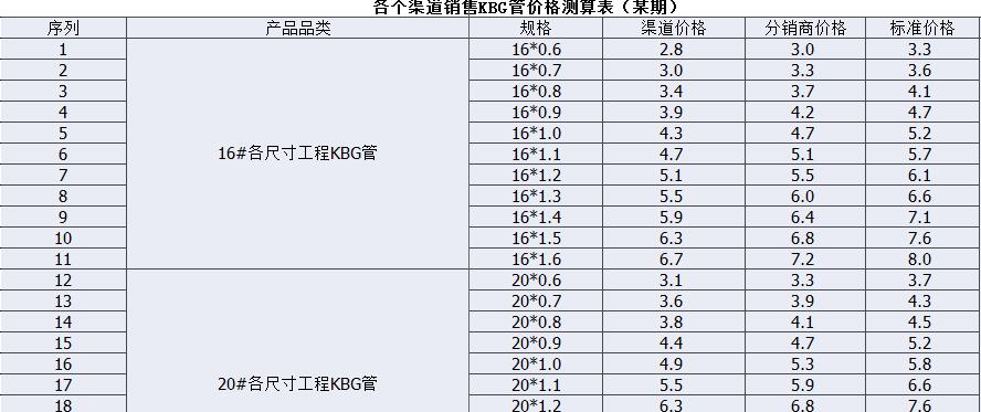 各個渠道銷售KBG管價格測算表（某期）