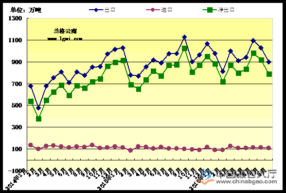 我國鋼材月度進出口量走勢圖