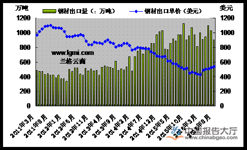 2011年3月-2016年8月我國鋼材出口量價示意圖